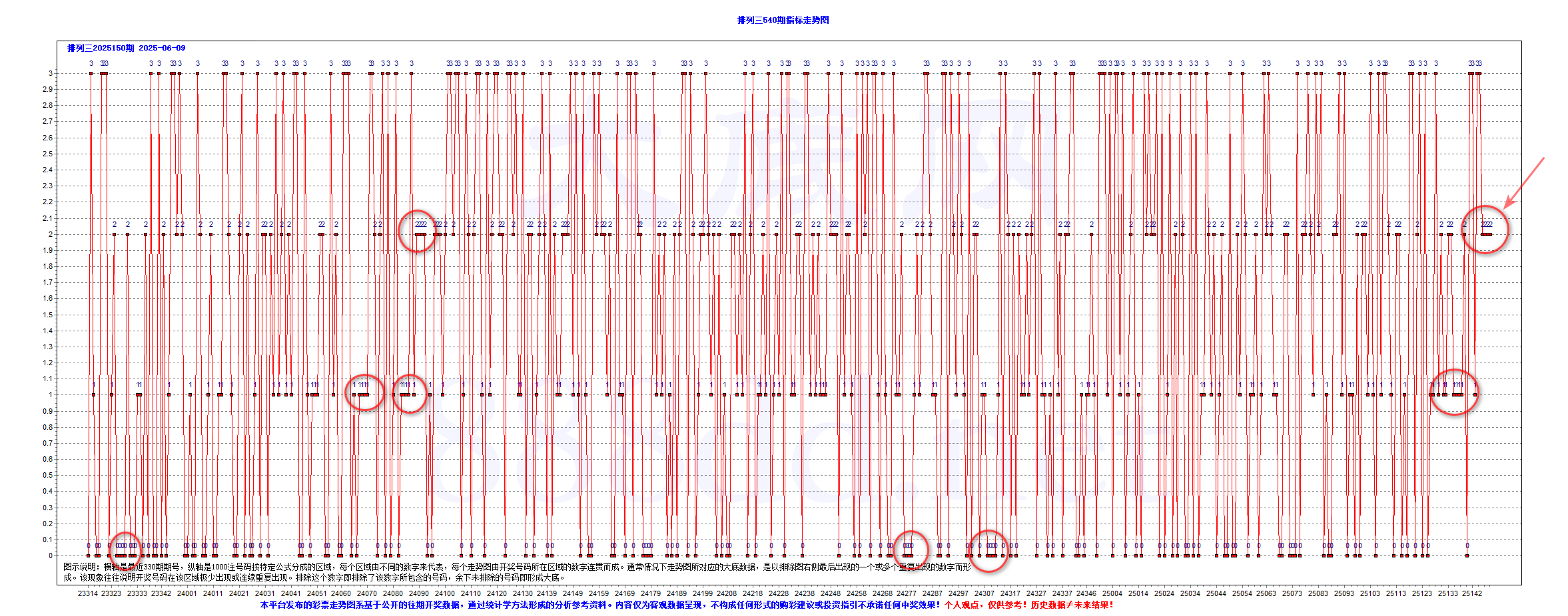 排三2025150期750注大底C-P3