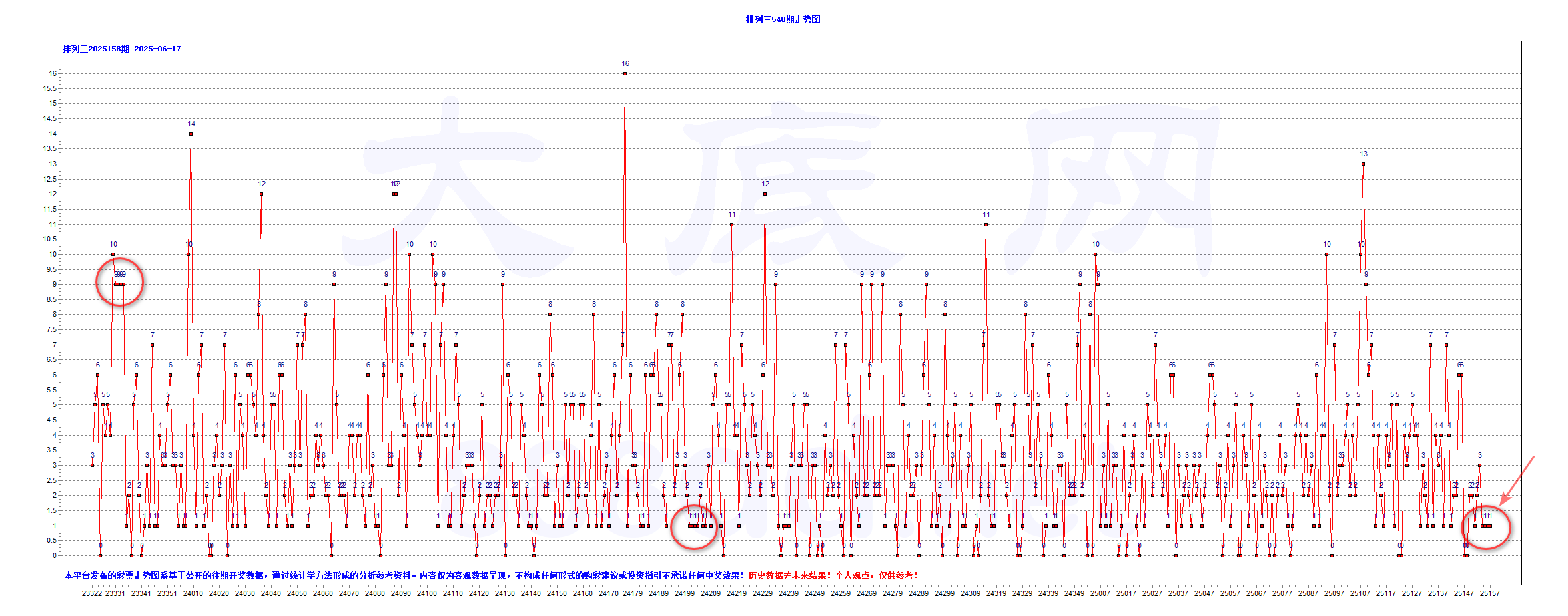 排三2025158期753注大底C-T1