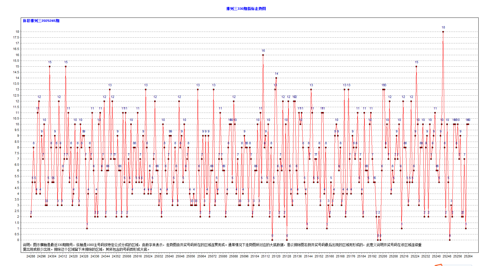 排三2025265期A级大底14个，B级