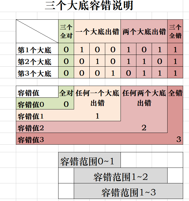 排三2025309期328注容错大底