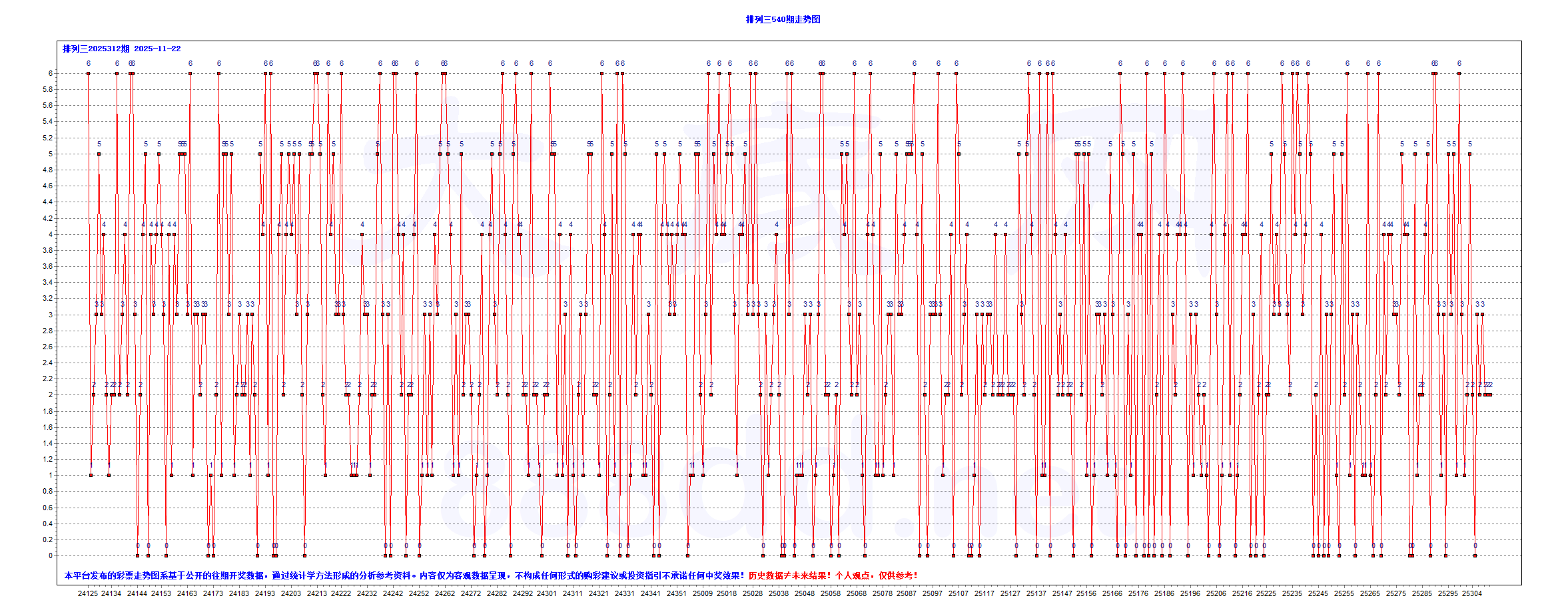 排三2025312期857注大底