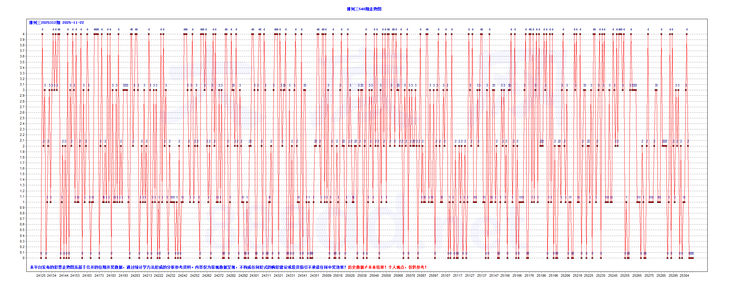 排三2025312期800注大底