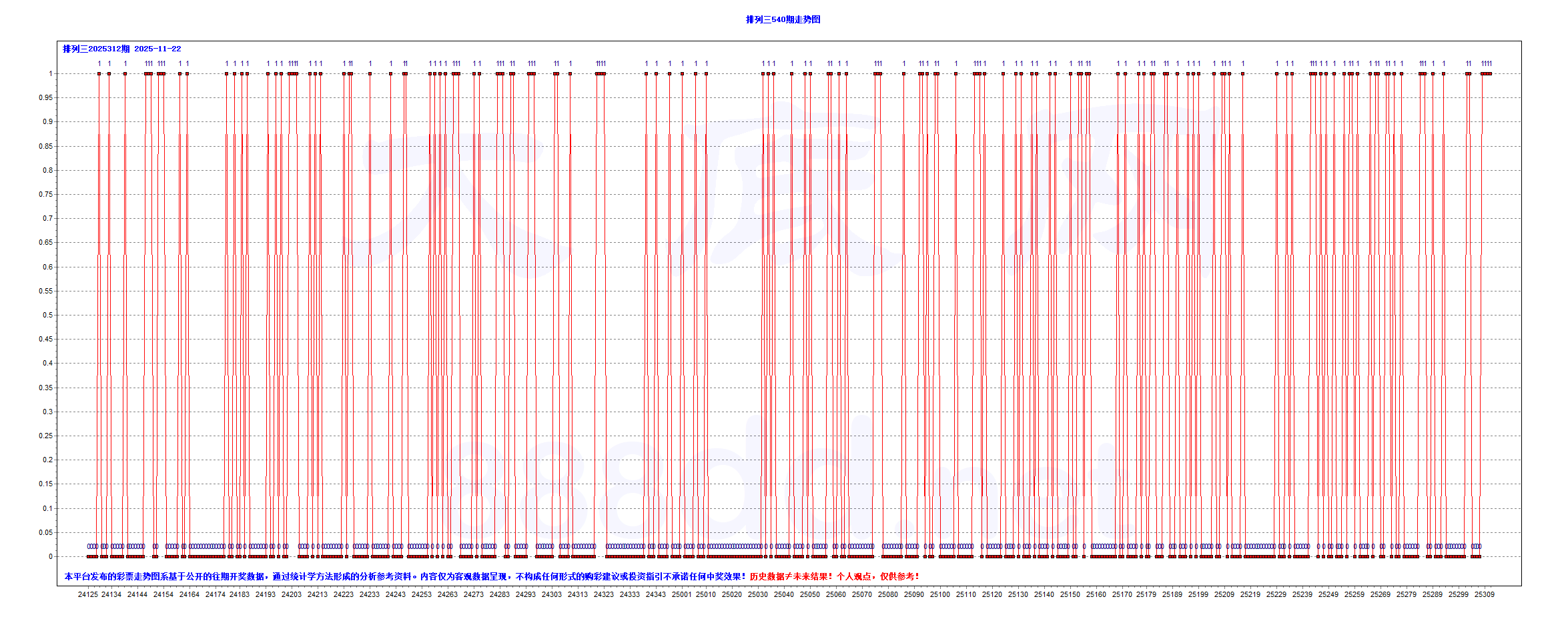 排三2025312期750注大底