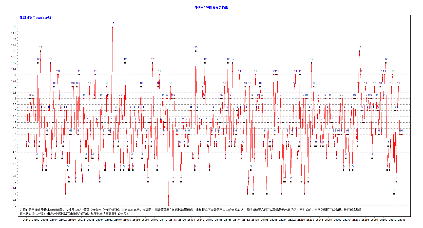 排三2025319期昨夜星辰2个大底