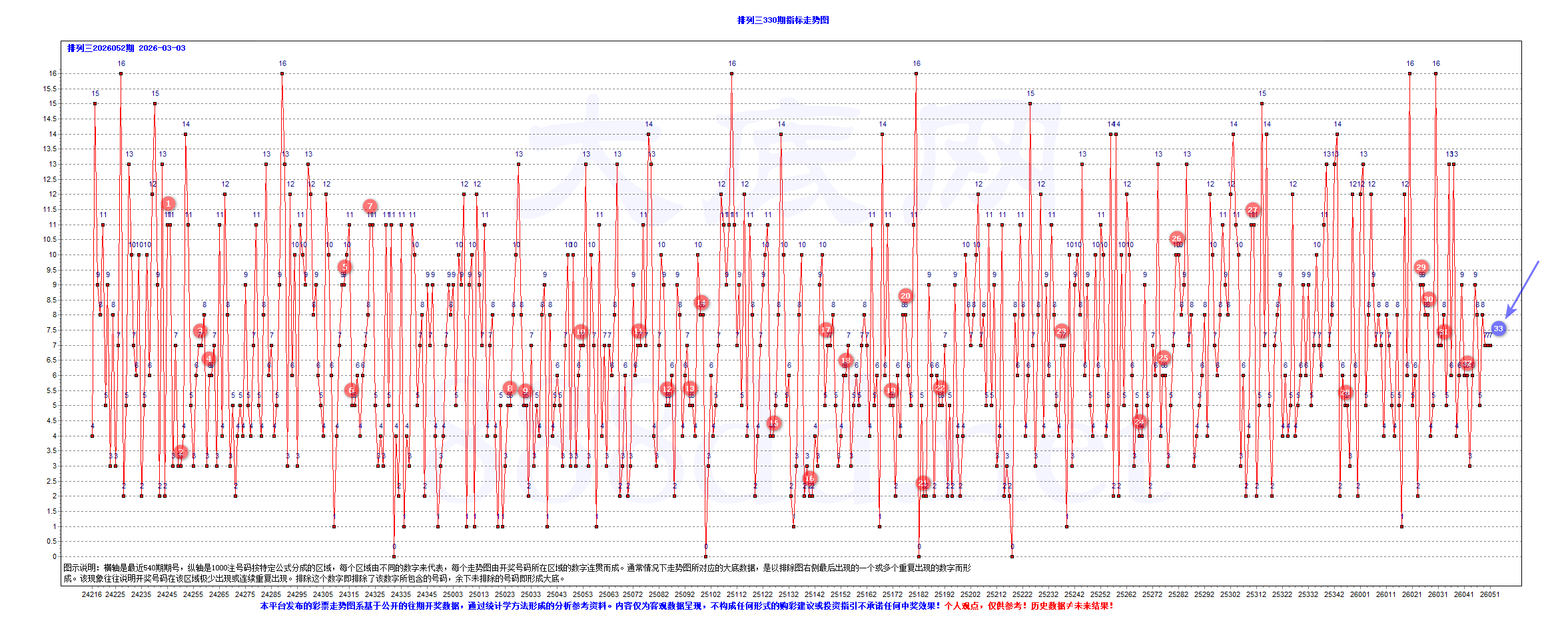 排三2026052期昨夜星辰3个大底