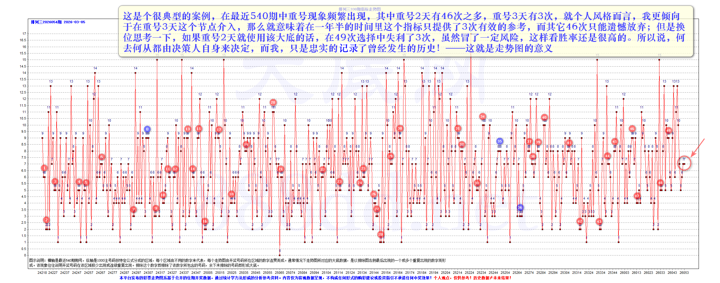 什么样的走势才会被大底网选用？（3）