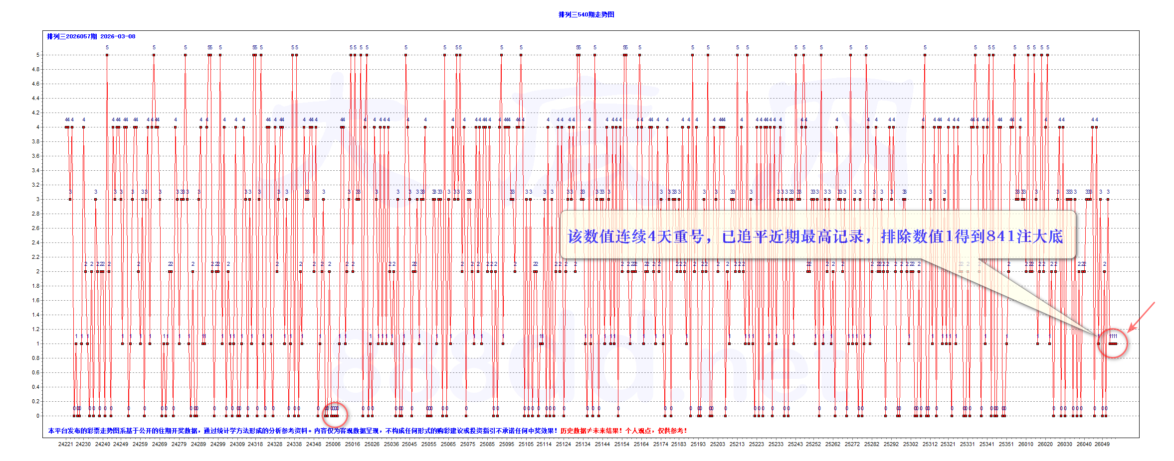排三2026057期昨夜星辰7个大底