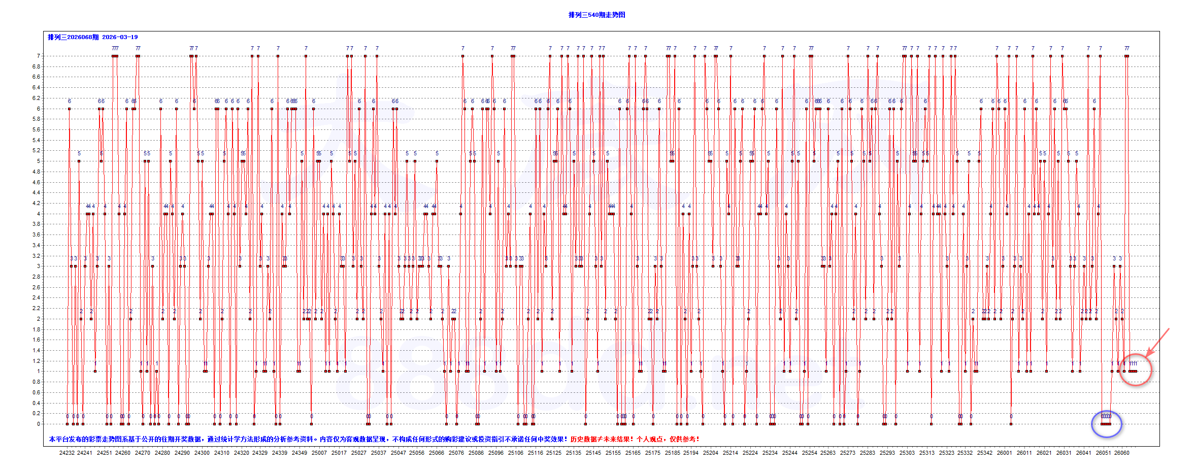 排三2026068期昨夜星辰7个大底