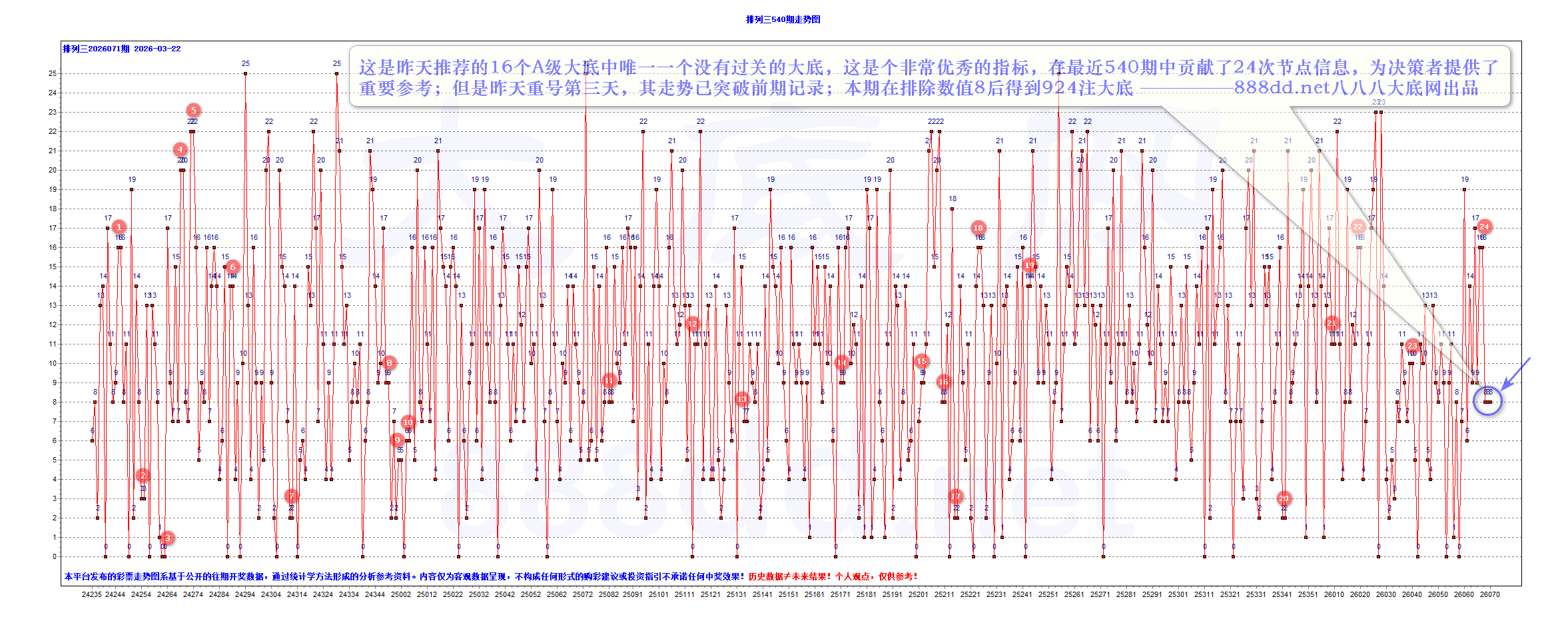 排三2026071期昨夜星辰7个大底