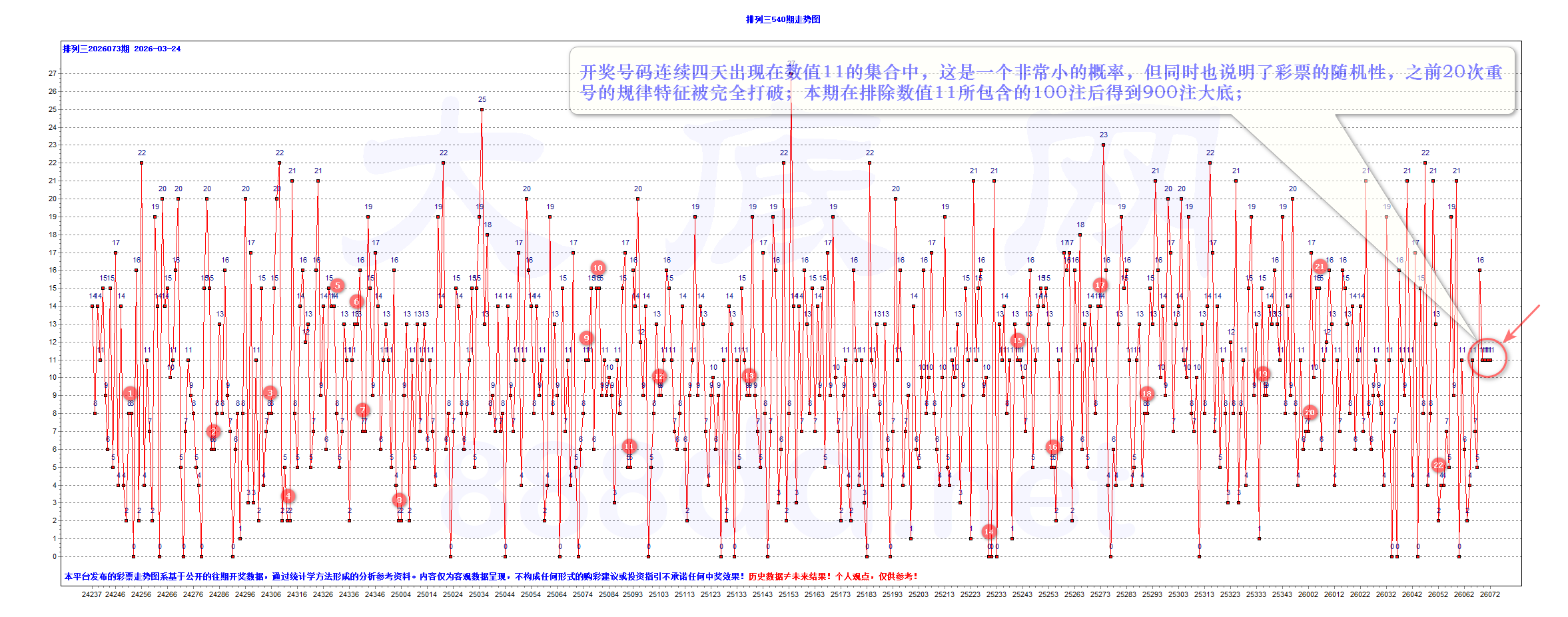 排三2026073期昨夜星辰6个大底