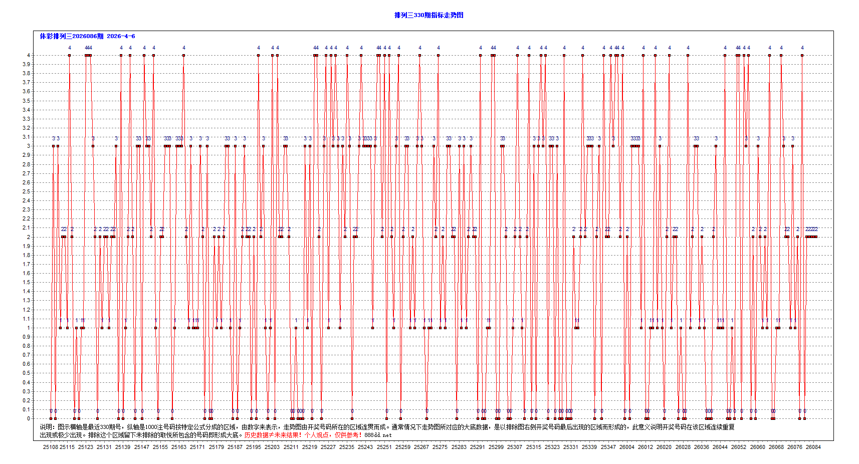排三2026086期昨夜星辰4个大底