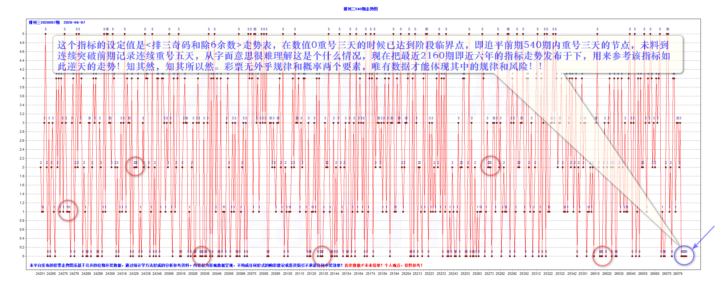 排三2026087期昨夜星辰1个大底