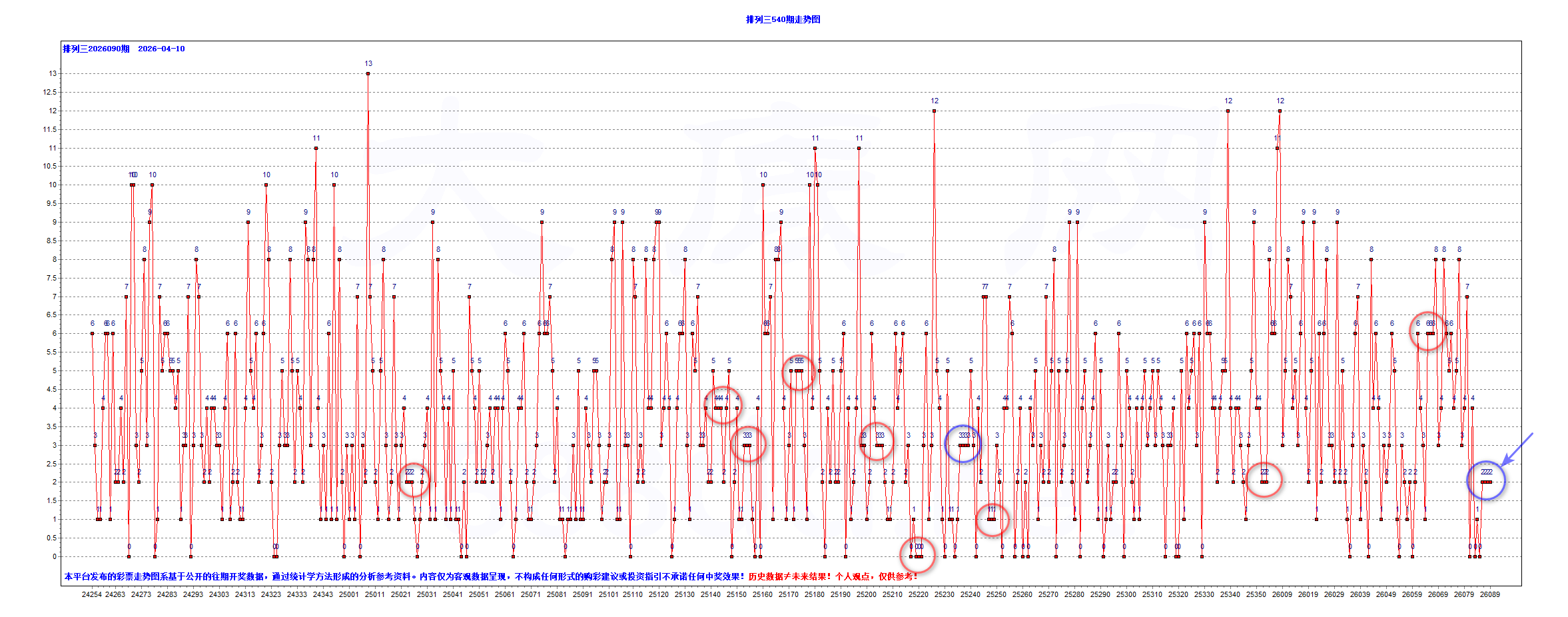 排三2026090期昨夜星辰8个大底