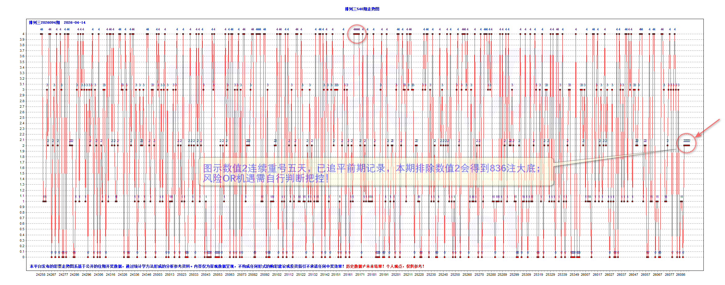 排三2026094期昨夜星辰4个大底