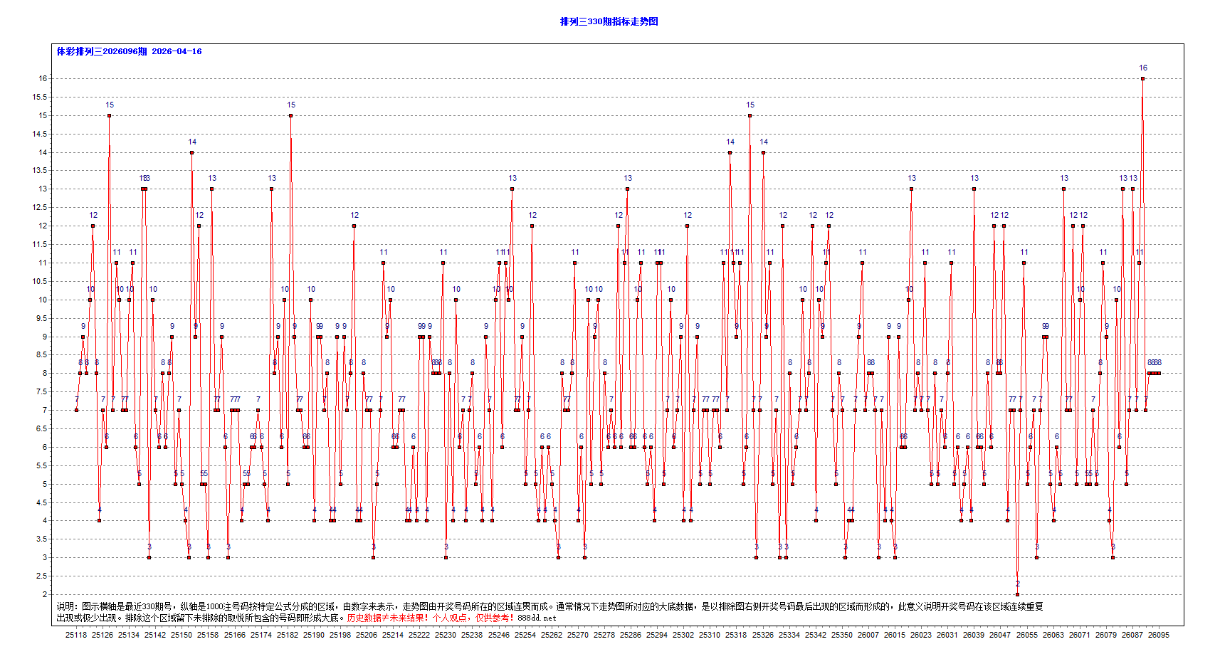 排三2026096期昨夜星辰3个大底