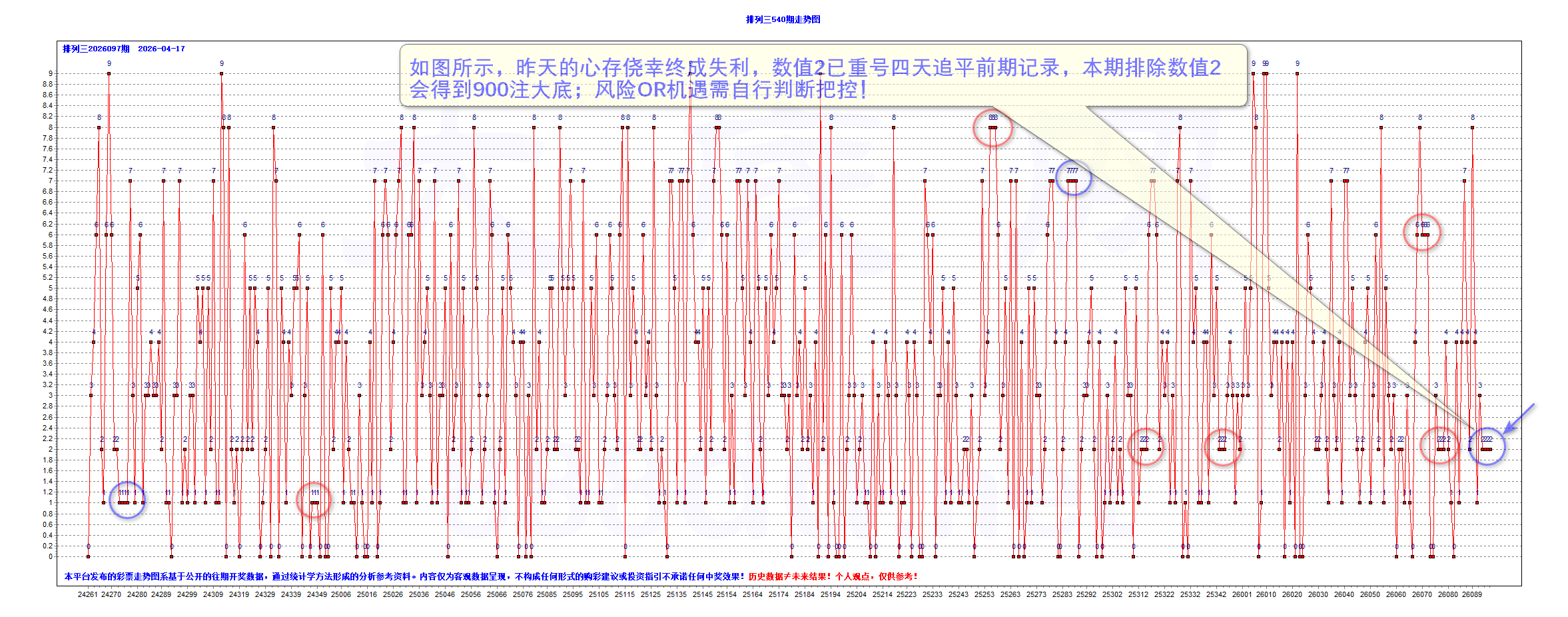 排三2026097期昨夜星辰8个大底