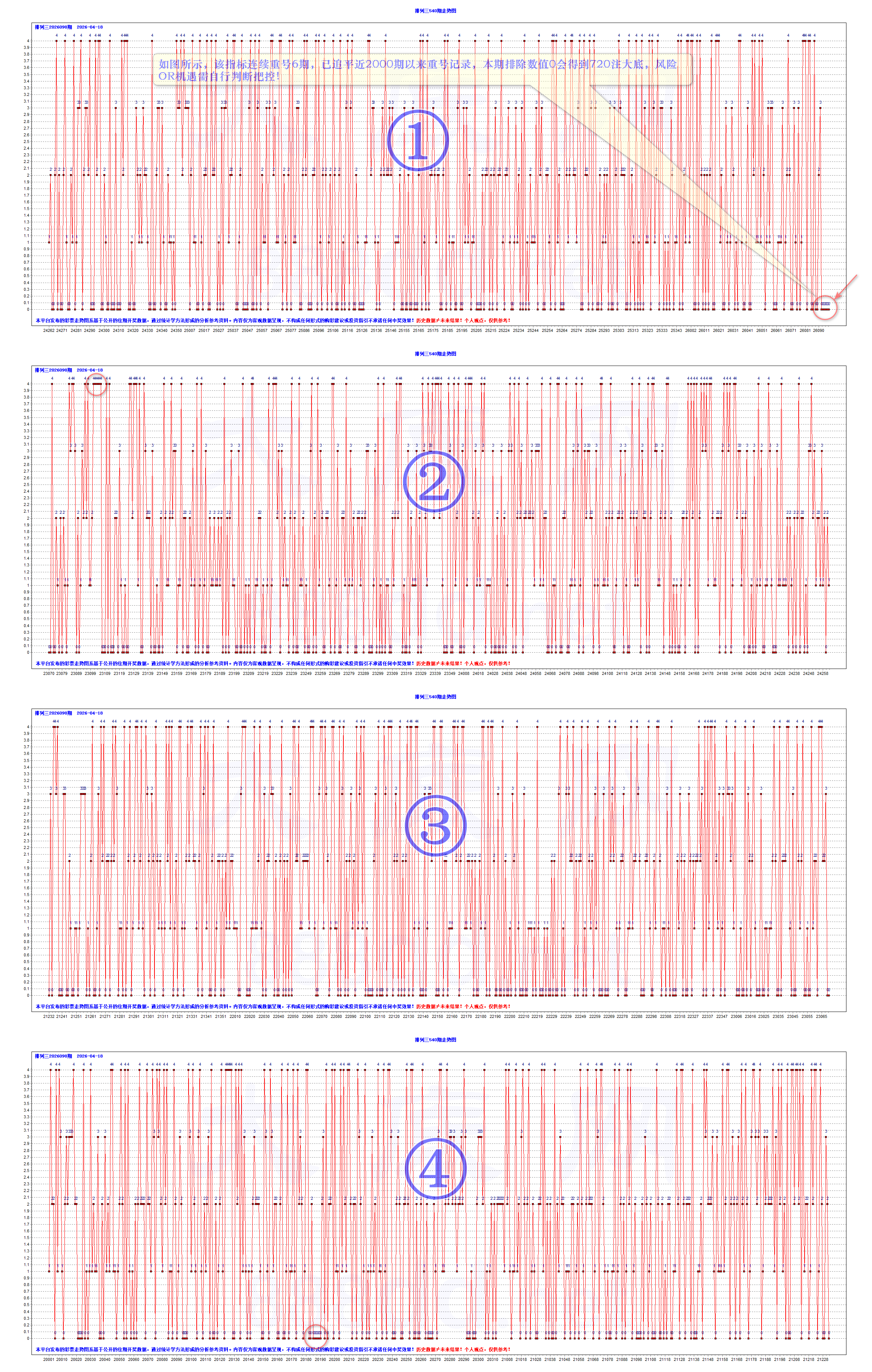 排三2026098期昨夜星辰2个大底