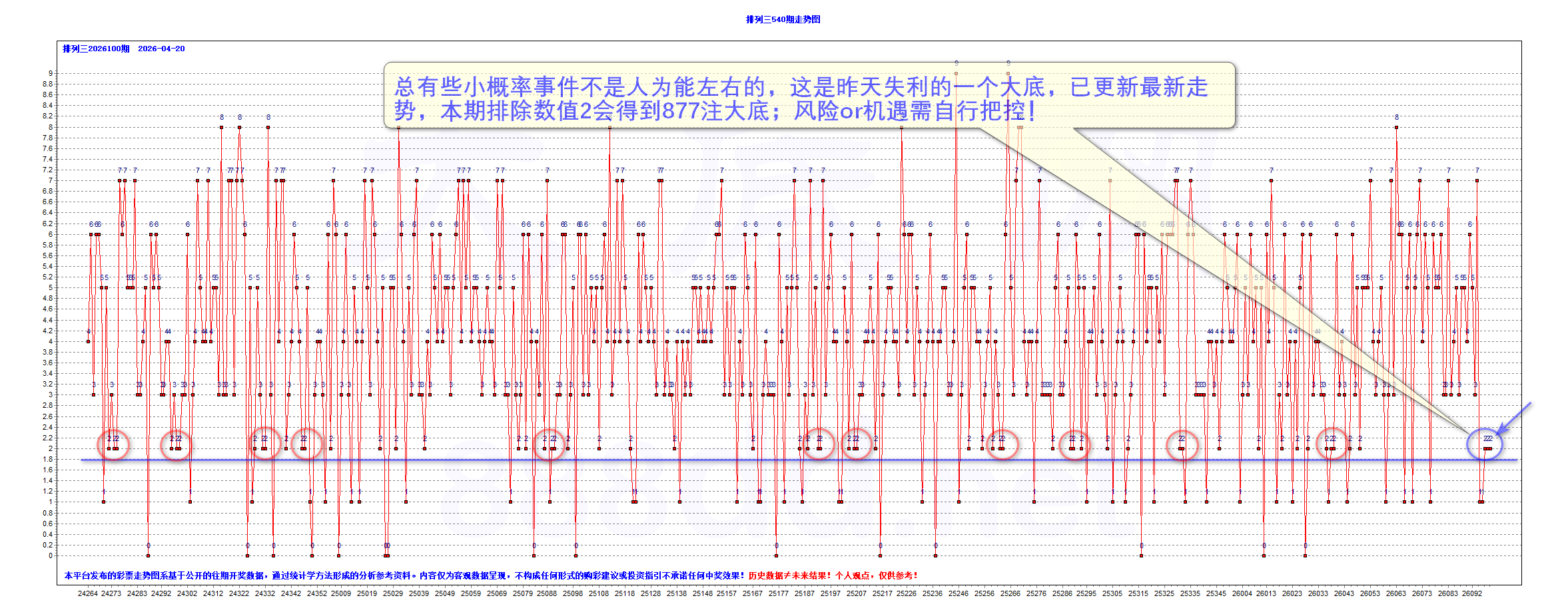 排三2026100期昨夜星辰5个大底