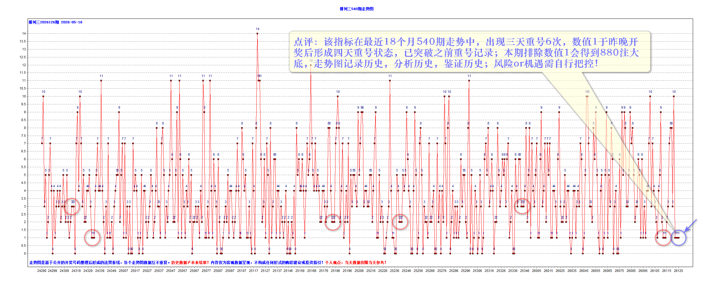 排三2026126期昨夜星辰3个大底