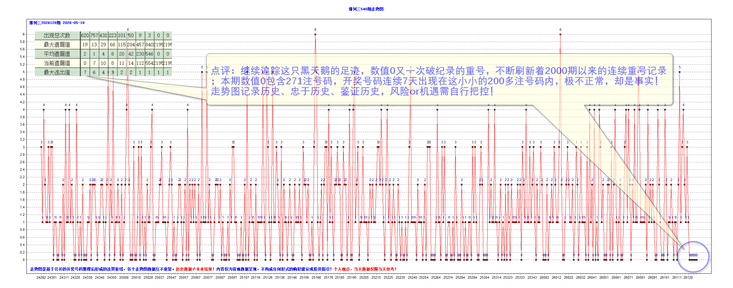 排三2026128期昨夜星辰1个大底