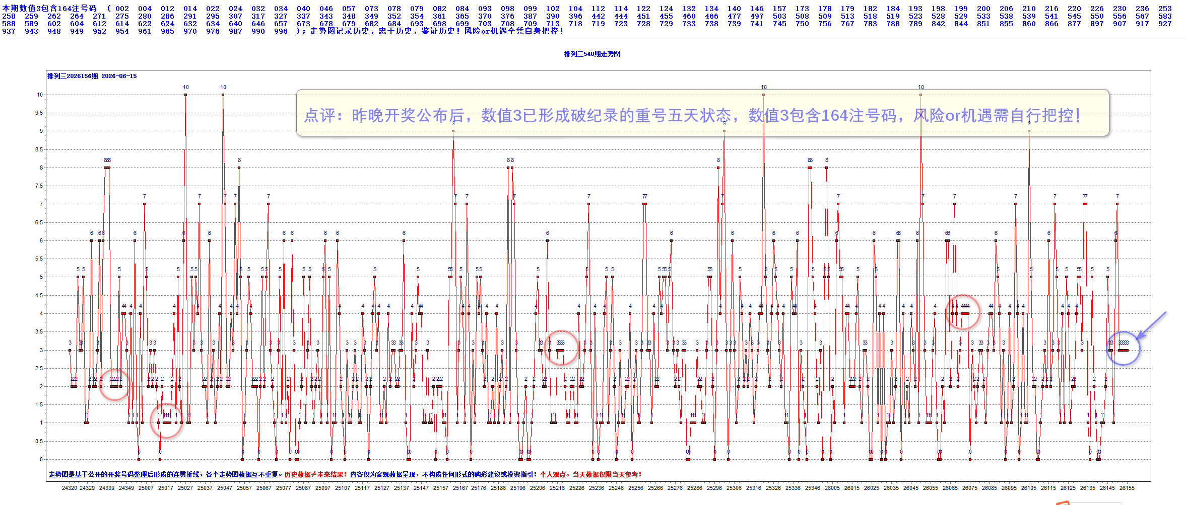 排三2026156期昨夜星辰2个大底
