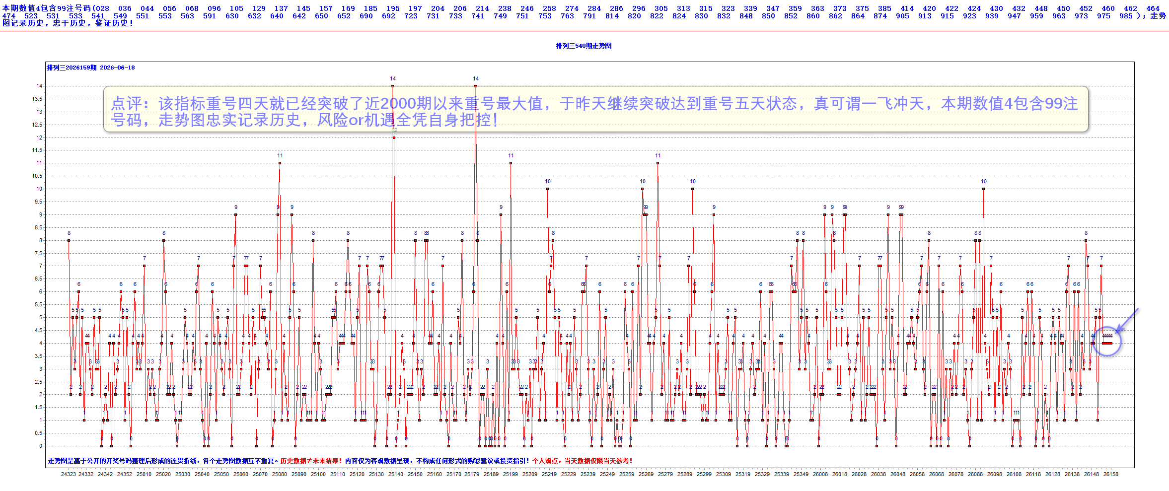 排三2026159期昨夜星辰3个大底