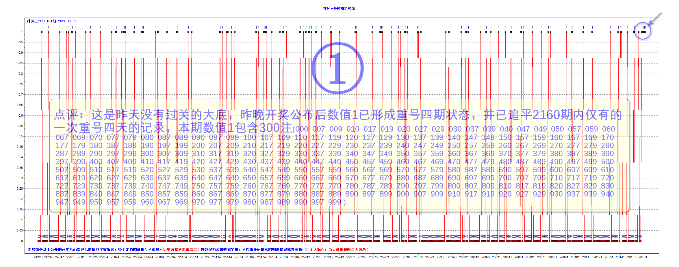 排三2026164期昨夜星辰4个大底