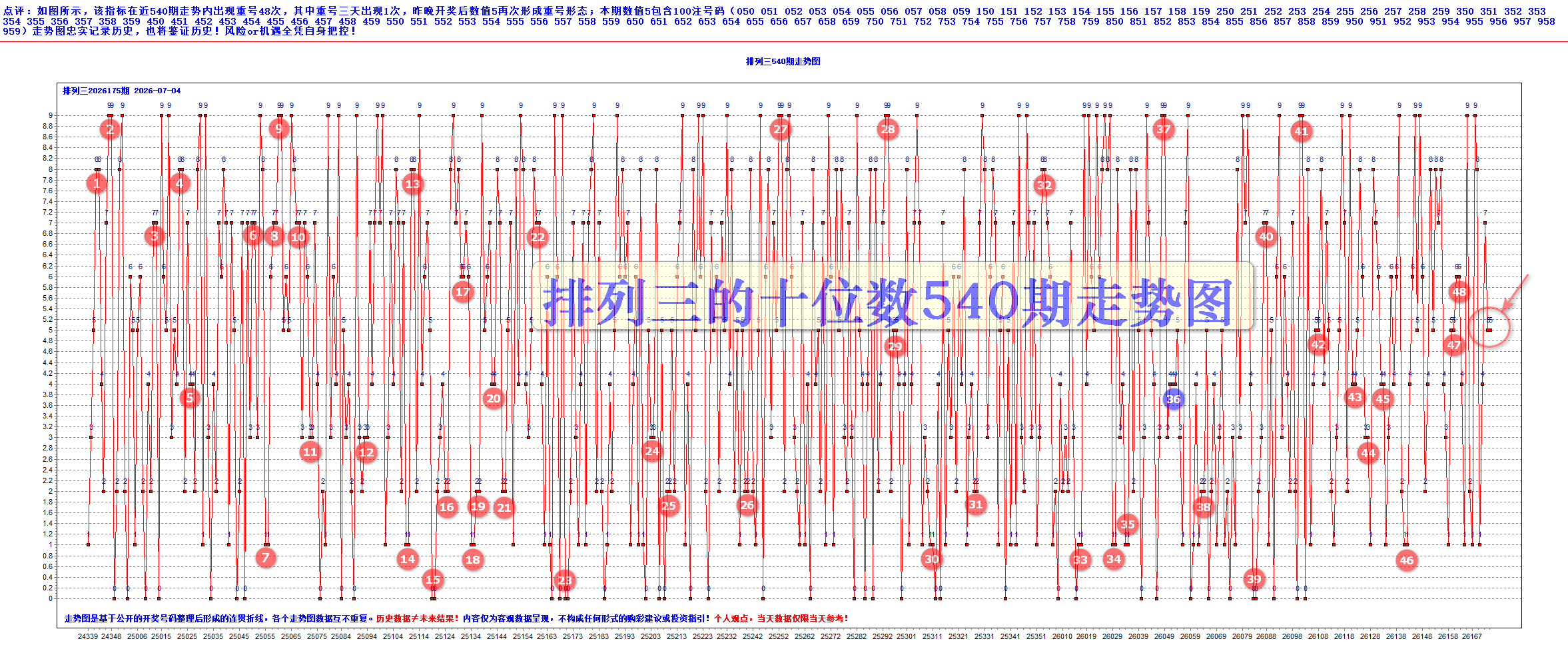 排列三2026175期3个大底