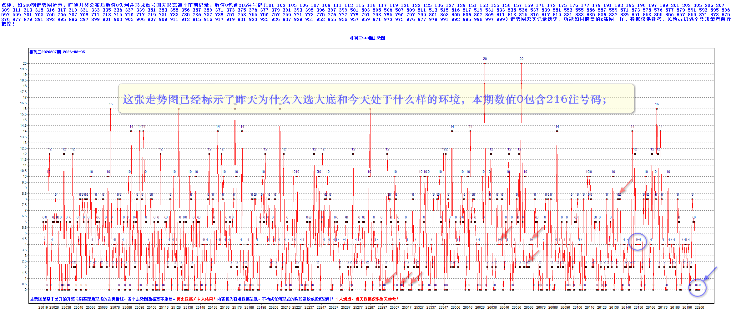 排三2026207期昨夜星辰3个大底