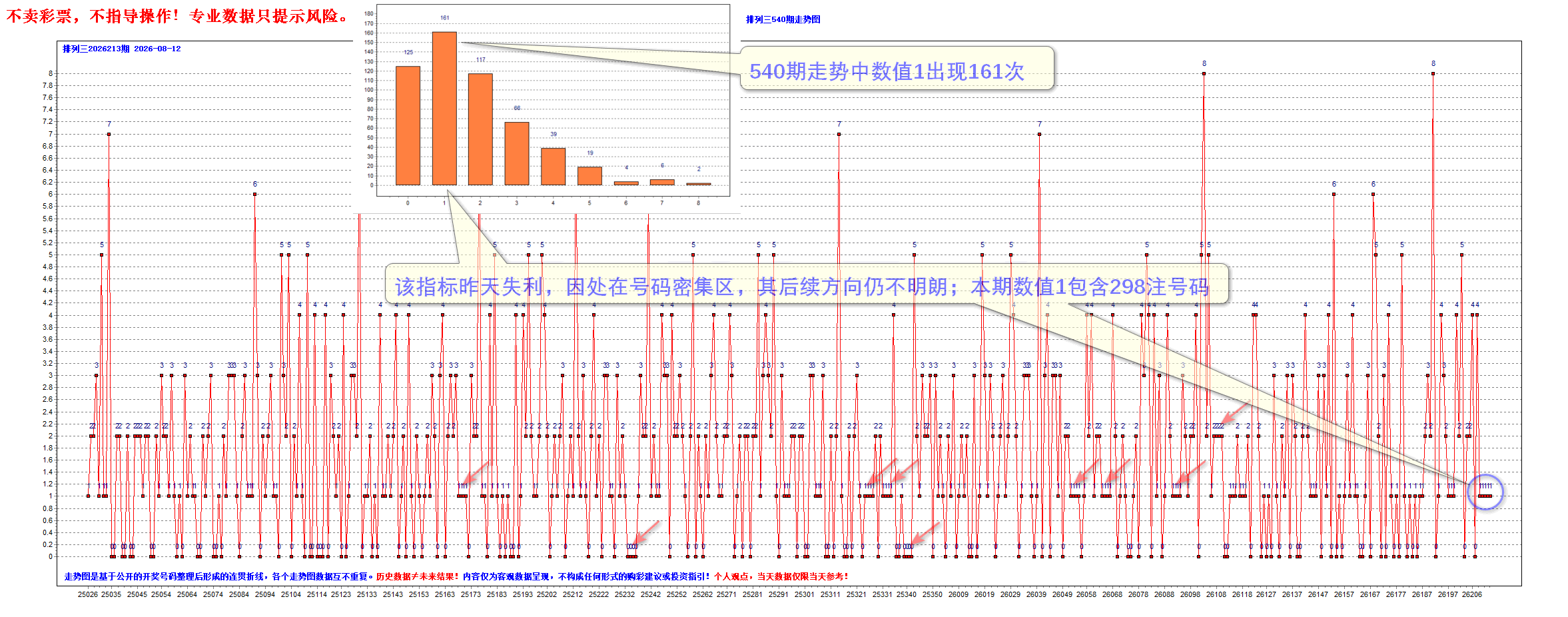 排三2026214期昨夜星辰3个大底