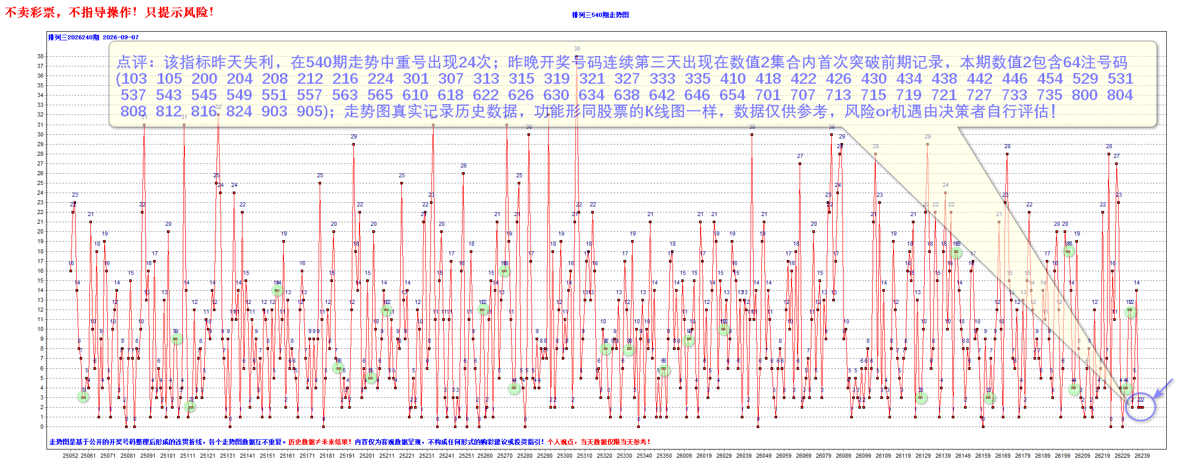 排三2026240期昨夜星辰7个大底