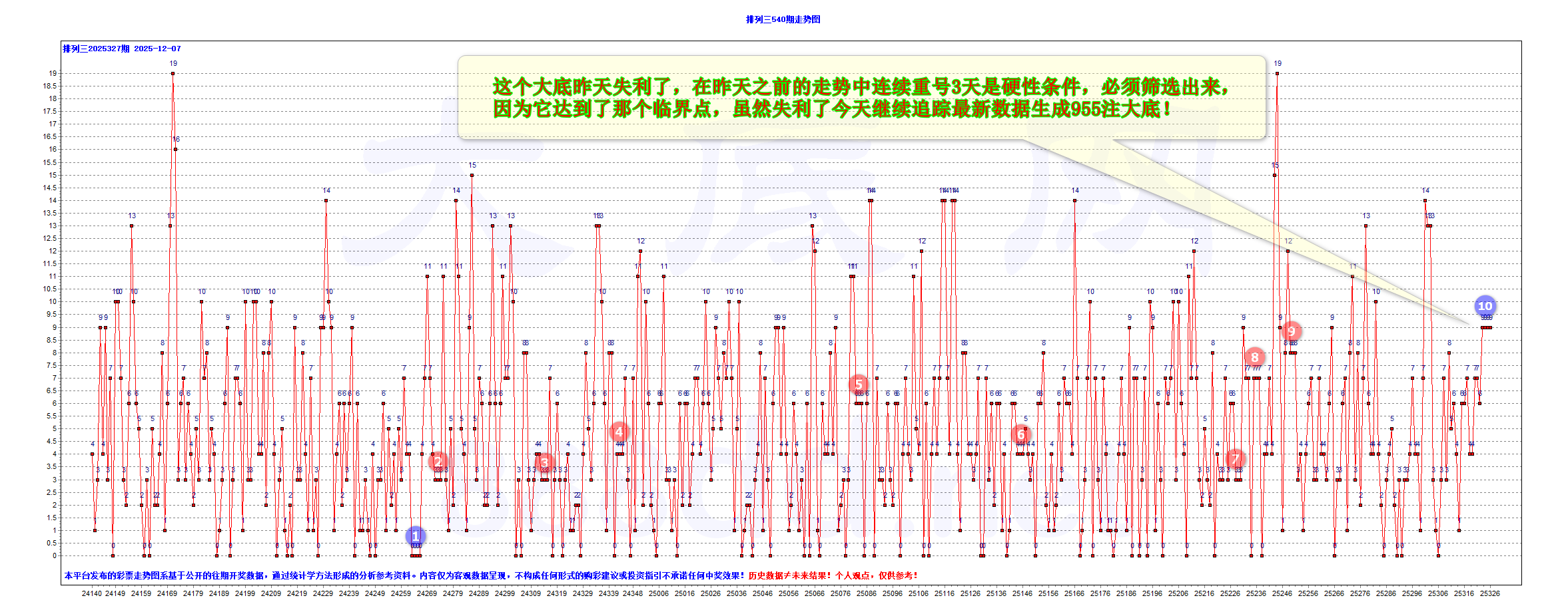 排三2025327期昨夜星辰7个大底
