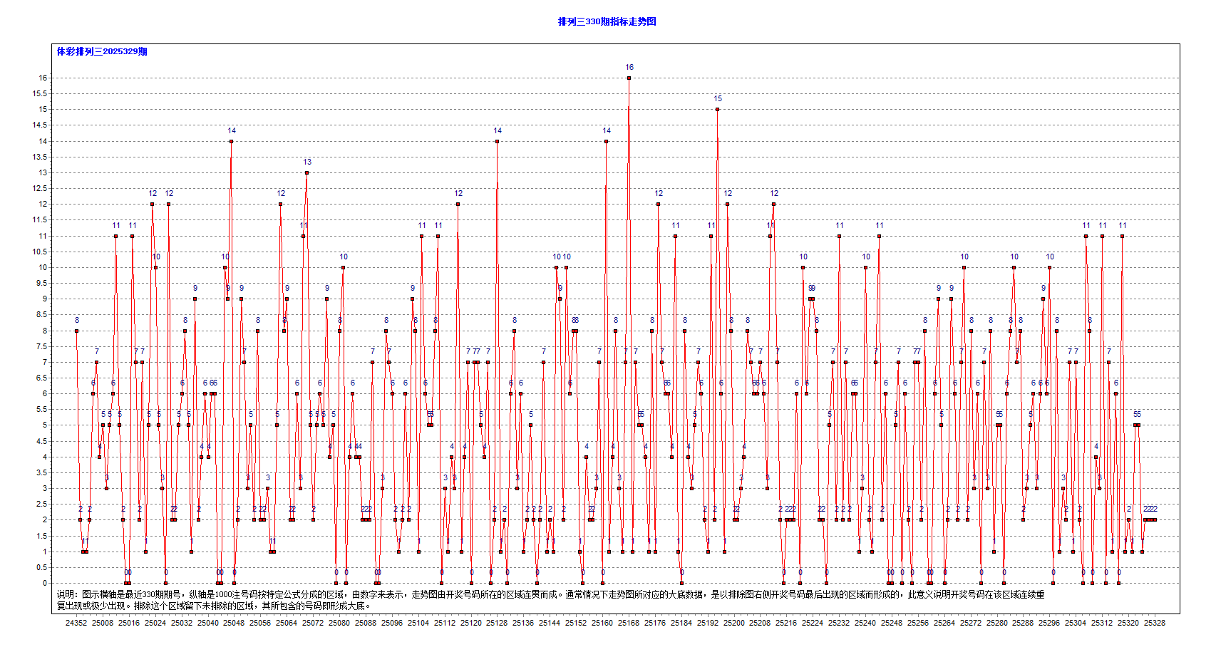排三2025329期昨夜星辰9个大底