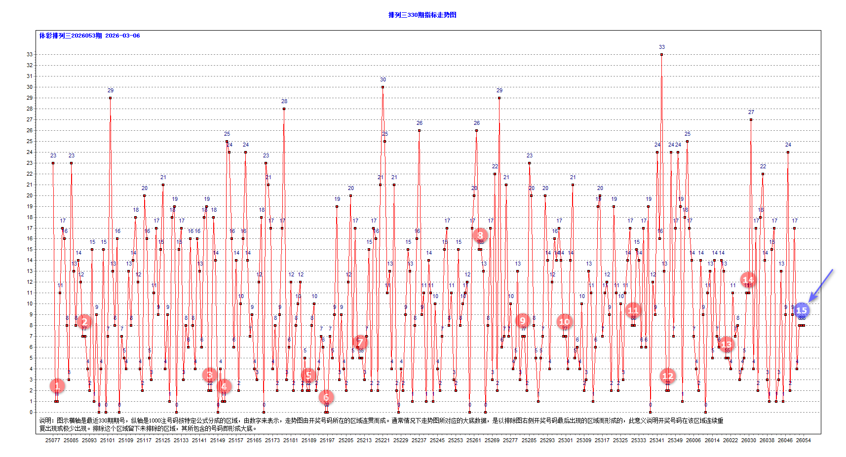 排三2026055期昨夜星辰3个大底