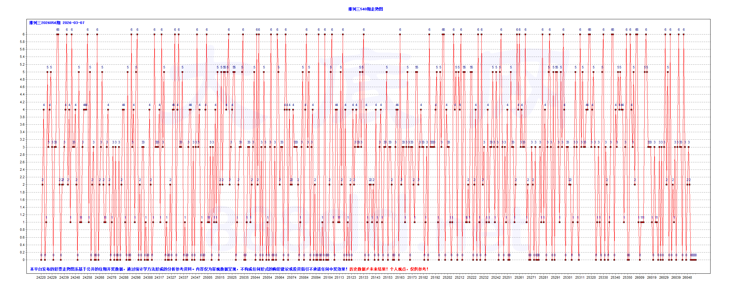 排三2026056期昨夜星辰1个大底