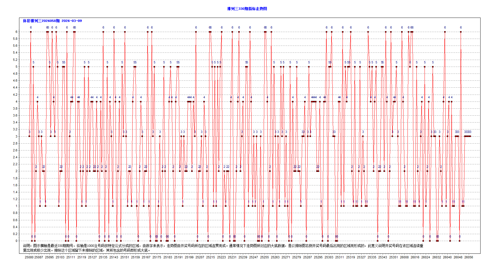 排三2026058期昨夜星辰1个大底