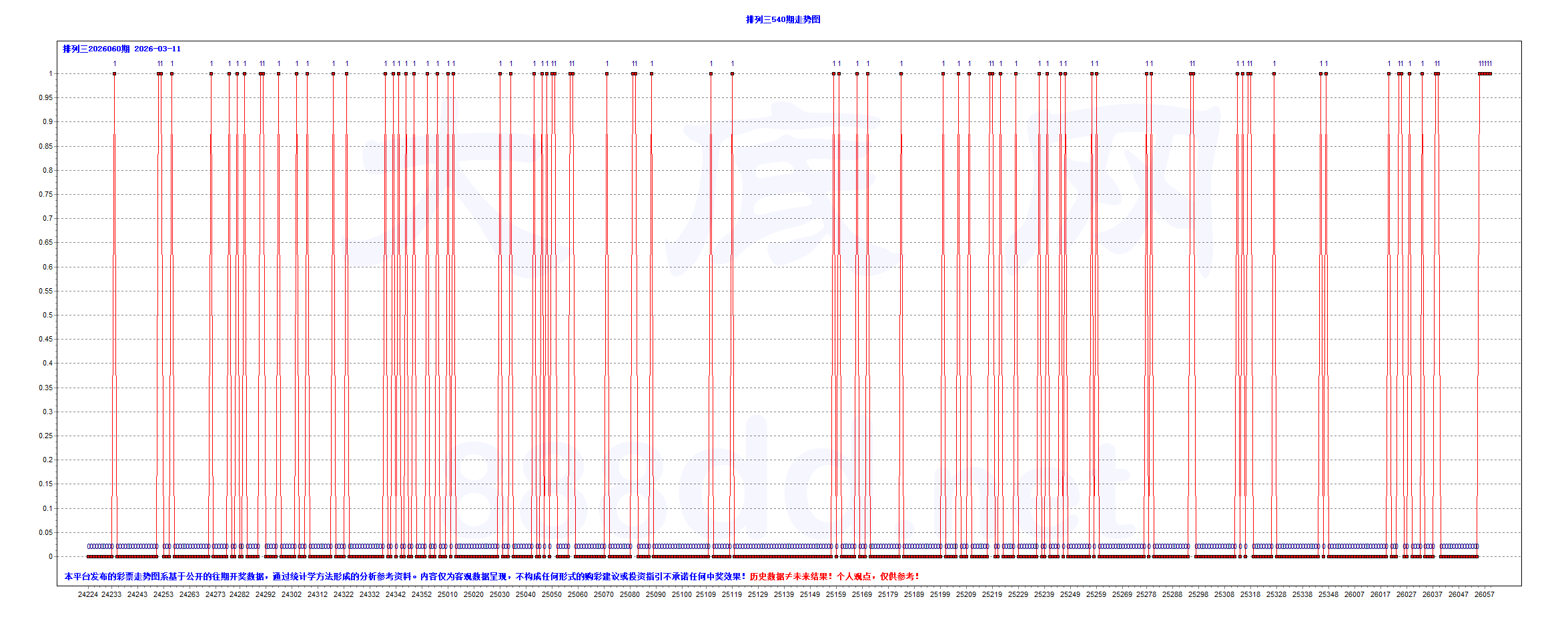排三2026060期昨夜星辰13个大底