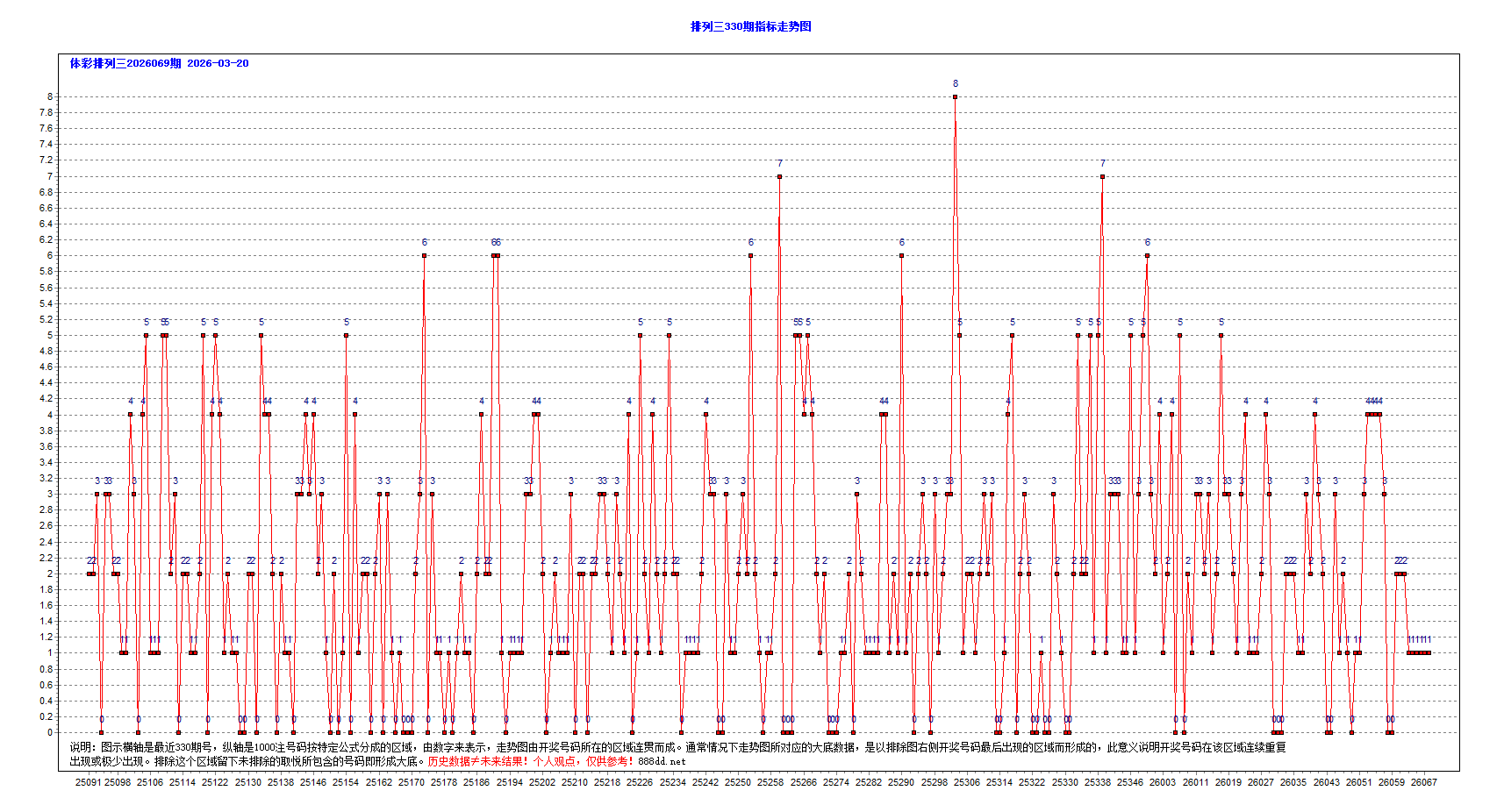 排三2026069期昨夜星辰2个大底