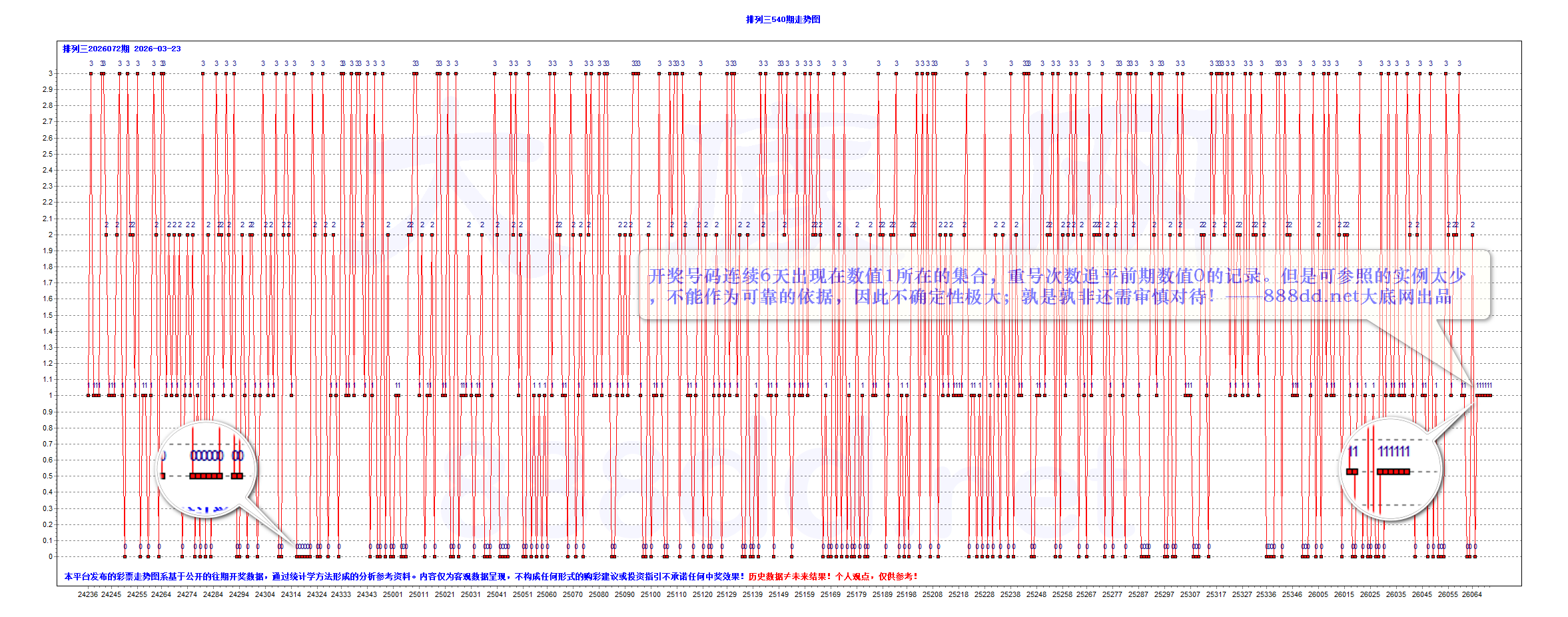 排三2026072期昨夜星辰1个大底