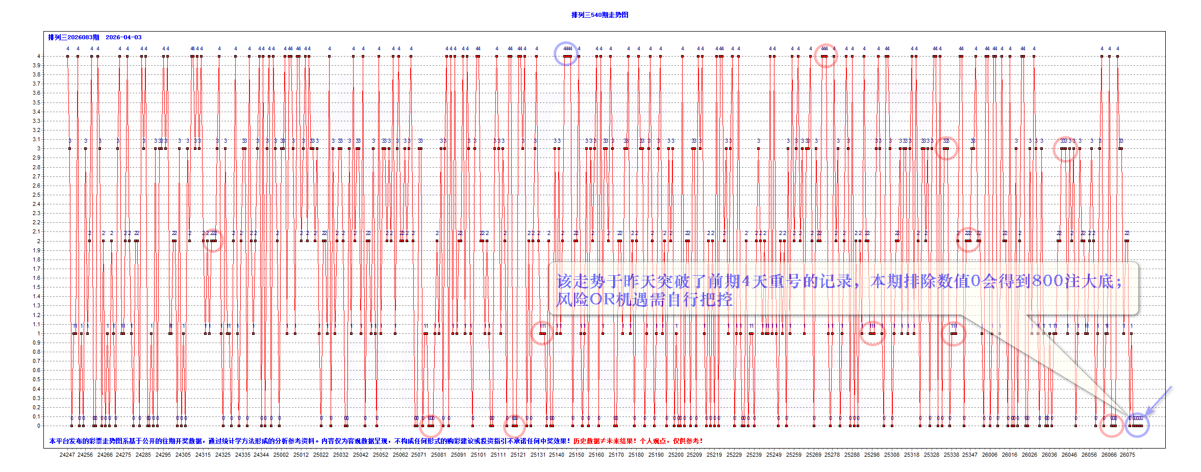 排三2026083期昨夜星辰2个大底