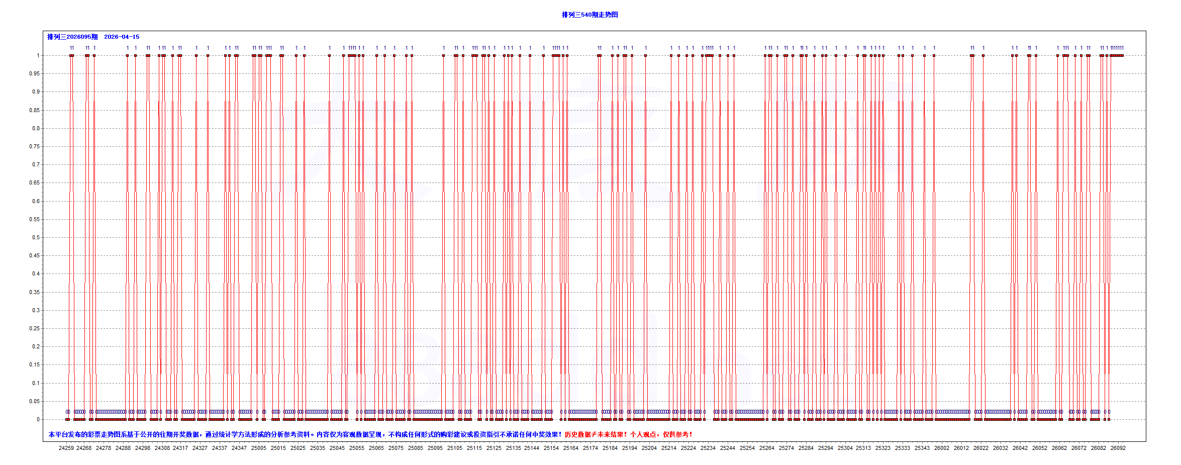 排三2026095期昨夜星辰5个大底